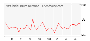 Grafico di modifiche della popolarità del telefono cellulare Mitsubishi Trium Neptune