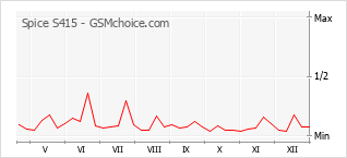 Diagramm der Poplularitätveränderungen von Spice S415