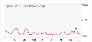 Gráfico de los cambios de popularidad Spice S415