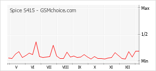 Le graphique de popularité de Spice S415