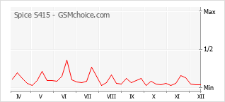 Grafico di modifiche della popolarità del telefono cellulare Spice S415