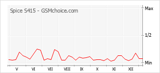 Populariteit van de telefoon: diagram Spice S415