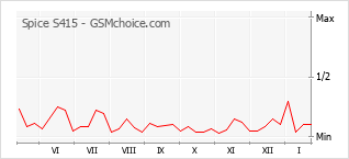 Traçar mudanças de populariedade do telemóvel Spice S415
