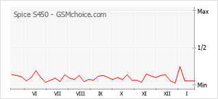 Diagramm der Poplularitätveränderungen von Spice S450