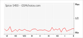 Gráfico de los cambios de popularidad Spice S450