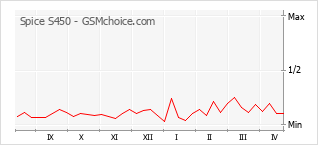 Populariteit van de telefoon: diagram Spice S450