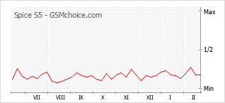 Popularity chart of Spice S5