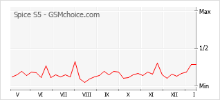 Gráfico de los cambios de popularidad Spice S5