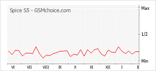 Le graphique de popularité de Spice S5