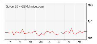 Grafico di modifiche della popolarità del telefono cellulare Spice S5