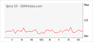 Populariteit van de telefoon: diagram Spice S5