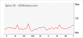 Traçar mudanças de populariedade do telemóvel Spice S5