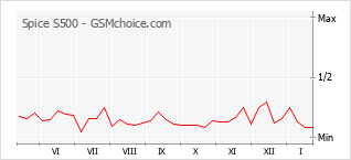 Diagramm der Poplularitätveränderungen von Spice S500