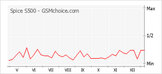 Grafico di modifiche della popolarità del telefono cellulare Spice S500