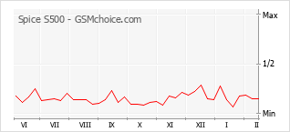 Traçar mudanças de populariedade do telemóvel Spice S500