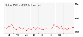 Gráfico de los cambios de popularidad Spice S501
