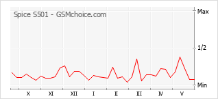 Le graphique de popularité de Spice S501