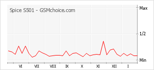 Populariteit van de telefoon: diagram Spice S501