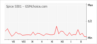 Диаграмма изменений популярности телефона Spice S501