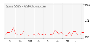 Diagramm der Poplularitätveränderungen von Spice S525