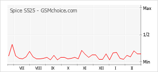 Gráfico de los cambios de popularidad Spice S525
