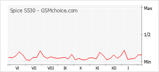 Diagramm der Poplularitätveränderungen von Spice S530