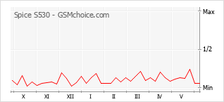 Gráfico de los cambios de popularidad Spice S530