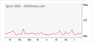 Grafico di modifiche della popolarità del telefono cellulare Spice S530