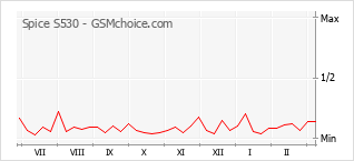 Populariteit van de telefoon: diagram Spice S530