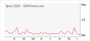 Diagramm der Poplularitätveränderungen von Spice S535