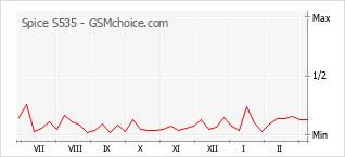 Le graphique de popularité de Spice S535