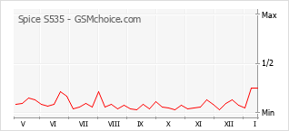 Grafico di modifiche della popolarità del telefono cellulare Spice S535