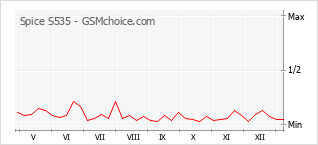 Populariteit van de telefoon: diagram Spice S535