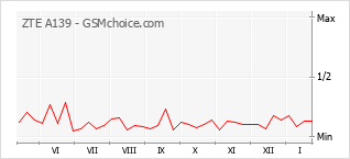 Diagramm der Poplularitätveränderungen von ZTE A139