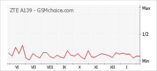 Gráfico de los cambios de popularidad ZTE A139