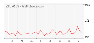 Le graphique de popularité de ZTE A139