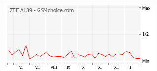 Populariteit van de telefoon: diagram ZTE A139