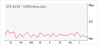 Traçar mudanças de populariedade do telemóvel ZTE A139