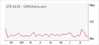 Диаграмма изменений популярности телефона ZTE A139