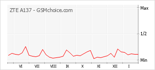 Popularity chart of ZTE A137