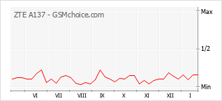 Le graphique de popularité de ZTE A137