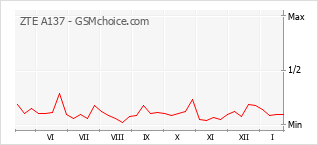 Grafico di modifiche della popolarità del telefono cellulare ZTE A137