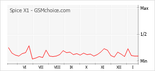 Diagramm der Poplularitätveränderungen von Spice X1