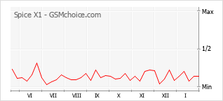 Gráfico de los cambios de popularidad Spice X1