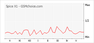 Le graphique de popularité de Spice X1