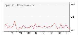 Grafico di modifiche della popolarità del telefono cellulare Spice X1