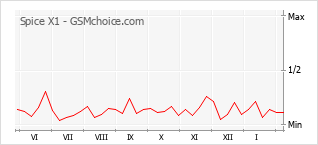 Populariteit van de telefoon: diagram Spice X1