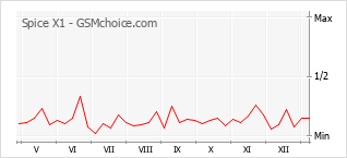 Traçar mudanças de populariedade do telemóvel Spice X1