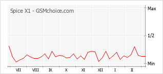 Диаграмма изменений популярности телефона Spice X1