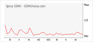 Popularity chart of Spice S540